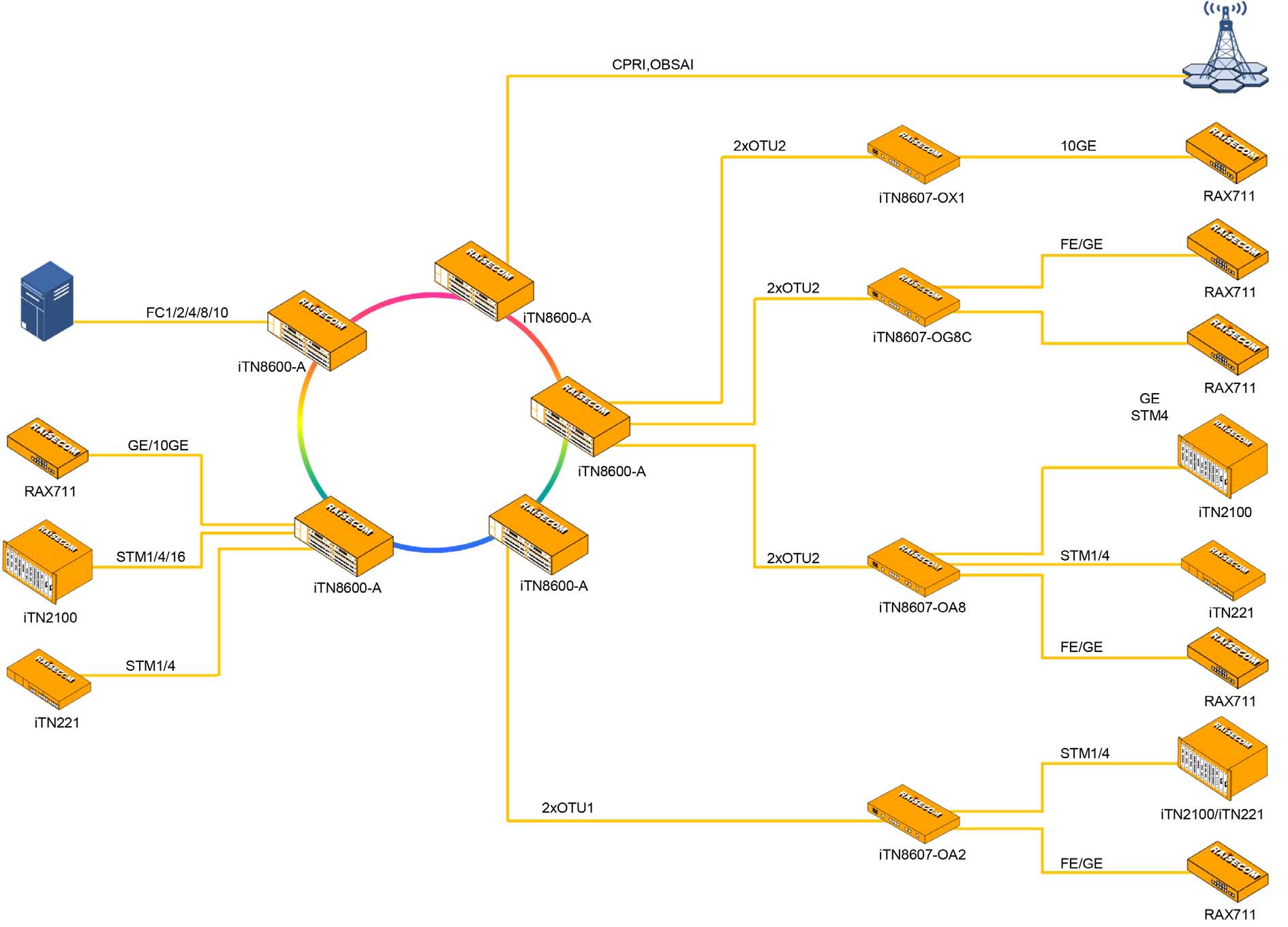 Multi-Service OTN Metro Access Networks | Raisecom